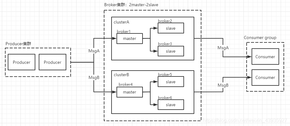 【RocketMQ】原理分析：Consumer消费模型、消费规则