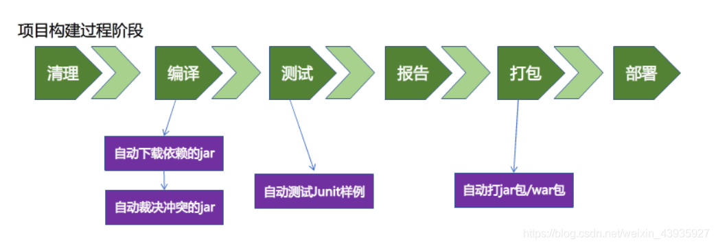【Maven】基本使用：安装配置及初体验