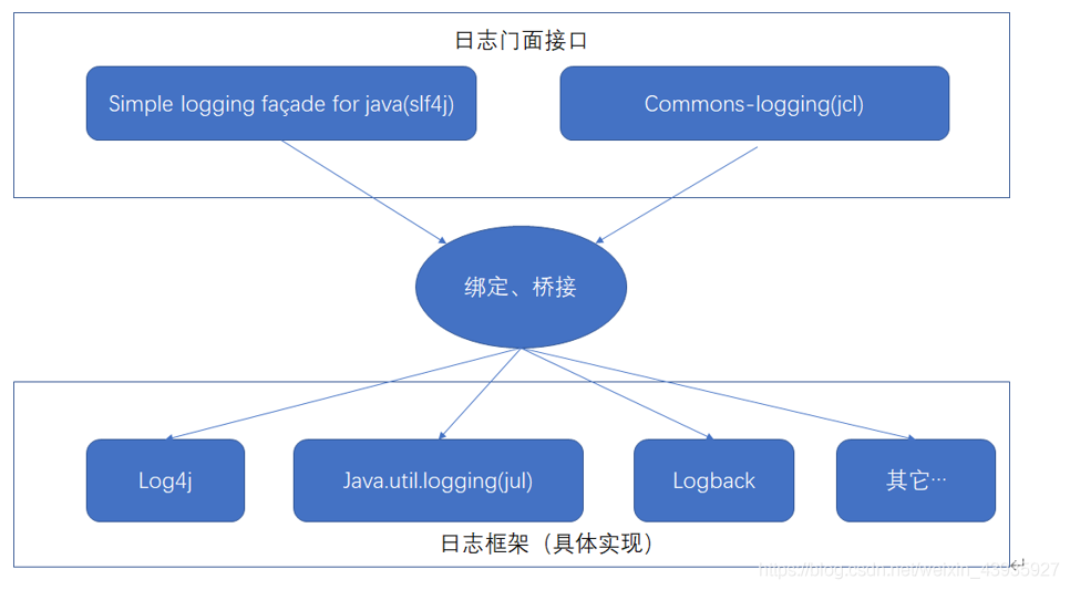 【SpringBoot】基本使用（二）：集成其他框架及组件