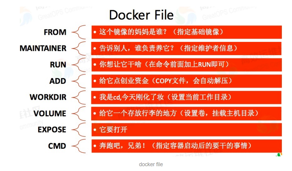 详细阅读:【Docker】网络模式、常用命令,及构建 Dockerfile 【Docker】网络模式、常用命令,及构建 Dockerfile