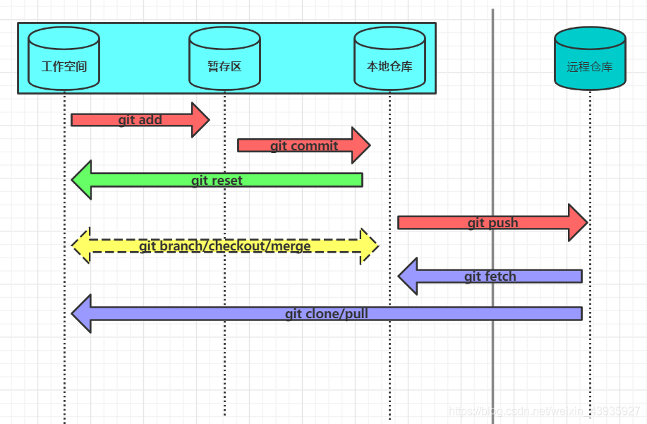 详细阅读:【Git】基本使用:核心命令总结(附SourceTree) 【Git】基本使用:核心命令总结(附SourceTree)