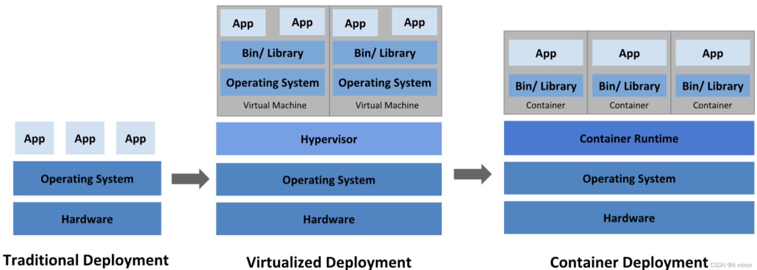 详细阅读:Docker 的产生背景 Docker 的产生背景