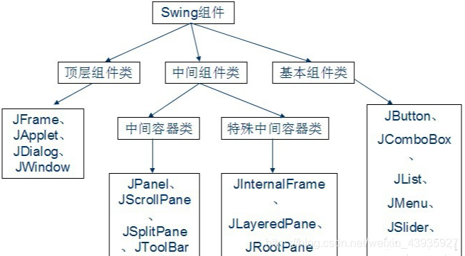 详细阅读:【Java杂记】GUI技术:Swing基本使用及JFormDesigner插件安装使用 【Java杂记】GUI技术:Swing基本使用及JFormDesigner插件安装使用