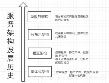 详细阅读:【架构】应用架构发展历史 【架构】应用架构发展历史