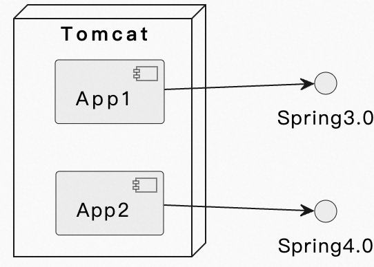 详细阅读:【JVM】类加载器(二):Tomcat 打破双亲委派 【JVM】类加载器(二):Tomcat 打破双亲委派